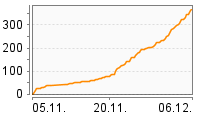 Grafik Mitzeichnungsverlauf