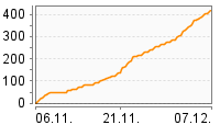 Grafik Mitzeichnungsverlauf