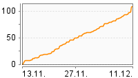 Grafik Mitzeichnungsverlauf