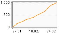 Grafik Mitzeichnungsverlauf