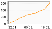 Grafik Mitzeichnungsverlauf