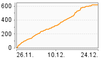 Grafik Mitzeichnungsverlauf