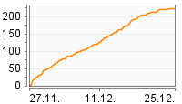 Grafik Mitzeichnungsverlauf