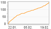 Grafik Mitzeichnungsverlauf