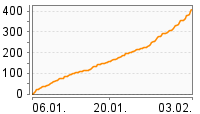 Grafik Mitzeichnungsverlauf