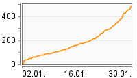 Grafik Mitzeichnungsverlauf