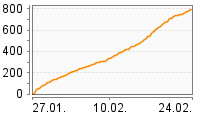 Grafik Mitzeichnungsverlauf