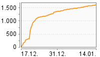 Grafik Mitzeichnungsverlauf