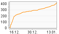 Grafik Mitzeichnungsverlauf