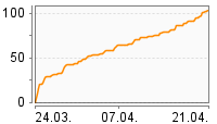 Grafik Mitzeichnungsverlauf