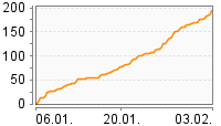 Grafik Mitzeichnungsverlauf