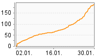 Grafik Mitzeichnungsverlauf