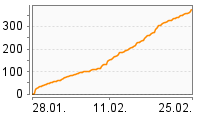 Grafik Mitzeichnungsverlauf