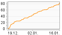 Grafik Mitzeichnungsverlauf