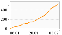 Grafik Mitzeichnungsverlauf