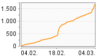 Grafik Mitzeichnungsverlauf