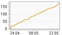 Grafik Mitzeichnungsverlauf