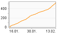 Grafik Mitzeichnungsverlauf