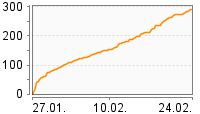 Grafik Mitzeichnungsverlauf