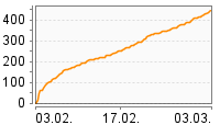 Grafik Mitzeichnungsverlauf