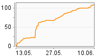 Grafik Mitzeichnungsverlauf