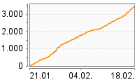 Grafik Mitzeichnungsverlauf