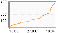 Grafik Mitzeichnungsverlauf