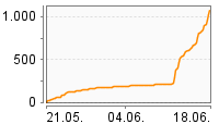 Grafik Mitzeichnungsverlauf