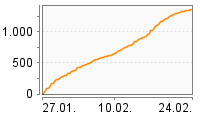 Grafik Mitzeichnungsverlauf