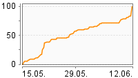 Grafik Mitzeichnungsverlauf