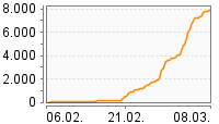 Grafik Mitzeichnungsverlauf