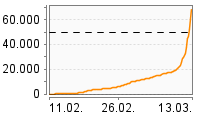 Grafik Mitzeichnungsverlauf