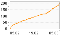 Grafik Mitzeichnungsverlauf