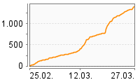 Grafik Mitzeichnungsverlauf