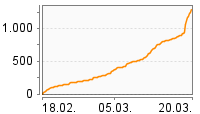 Grafik Mitzeichnungsverlauf