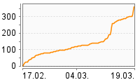 Grafik Mitzeichnungsverlauf