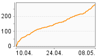 Grafik Mitzeichnungsverlauf