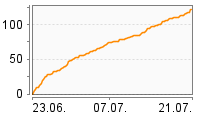 Grafik Mitzeichnungsverlauf