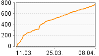 Grafik Mitzeichnungsverlauf