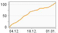 Grafik Mitzeichnungsverlauf