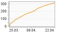 Grafik Mitzeichnungsverlauf