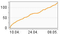 Grafik Mitzeichnungsverlauf