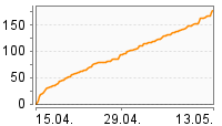 Grafik Mitzeichnungsverlauf