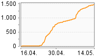 Grafik Mitzeichnungsverlauf