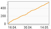 Grafik Mitzeichnungsverlauf