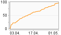 Grafik Mitzeichnungsverlauf