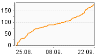 Grafik Mitzeichnungsverlauf