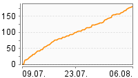 Grafik Mitzeichnungsverlauf