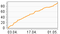 Grafik Mitzeichnungsverlauf