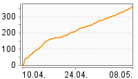 Grafik Mitzeichnungsverlauf